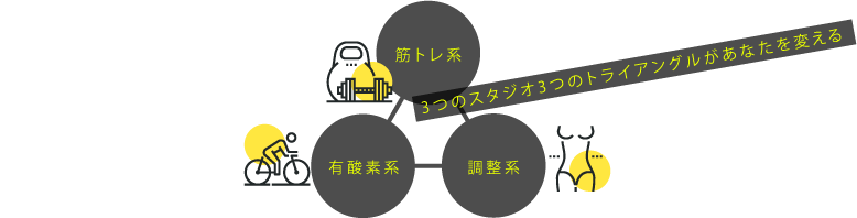 3つのスタジオ、3つのトライアングルがあなたを変える